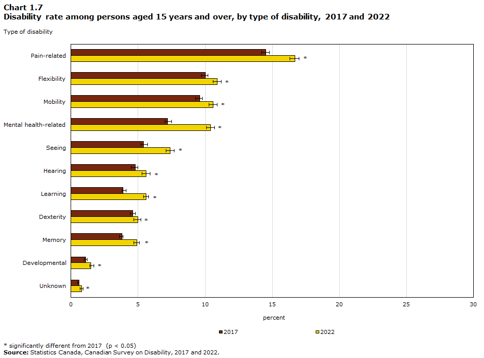 Chart 1.7 Disability rate among persons aged 15 years and over, by type of disability, 2017 and 2022