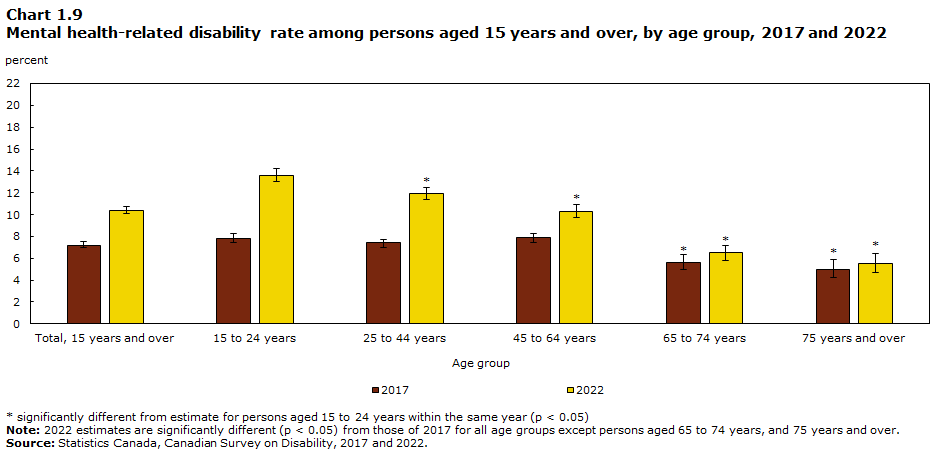 Chart 1.9 Mental health-related disability rate among persons aged 15 years and over, by age group, 2017 and 2022
