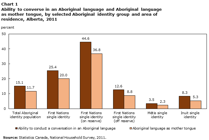 Chart 1 Ability to converse in an Aboriginal language and Aboriginal language as mother tongue, by selected Aboriginal identity group and area of residence, Alberta, 2011