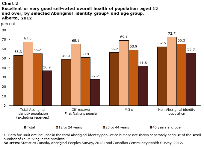 Chart 2 Excellent or very good self-rated overall health of population aged 12 and over, by selected Aboriginal identity group and age group, Alberta, 2012.