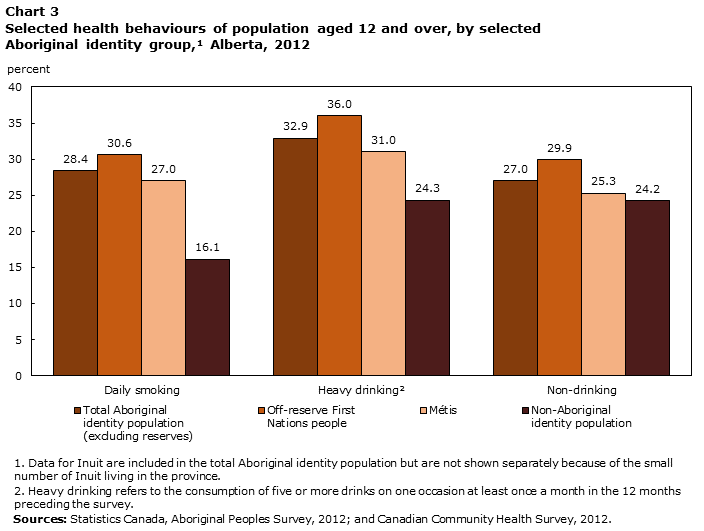 Chart 3 Selected health behaviours of population aged 12 and over, by selected Aboriginal identity group, Alberta, 2012 