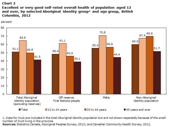 Chart 2 Excellent or very good self-rated overall health of population aged 12 and over, by selected Aboriginal identity group and age group, British Columbia, 2012