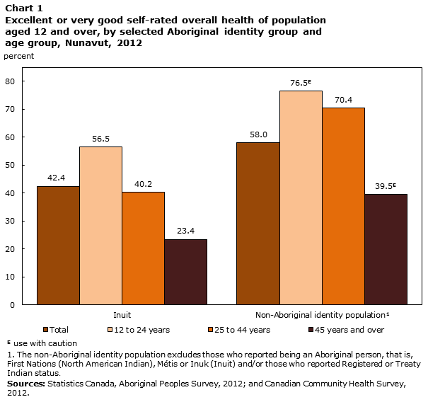 Chart 1 Excellent or very good self-rated overall health of population aged 12 and over, by selected Aboriginal identity group and age group, Nunavut, 2012, percent