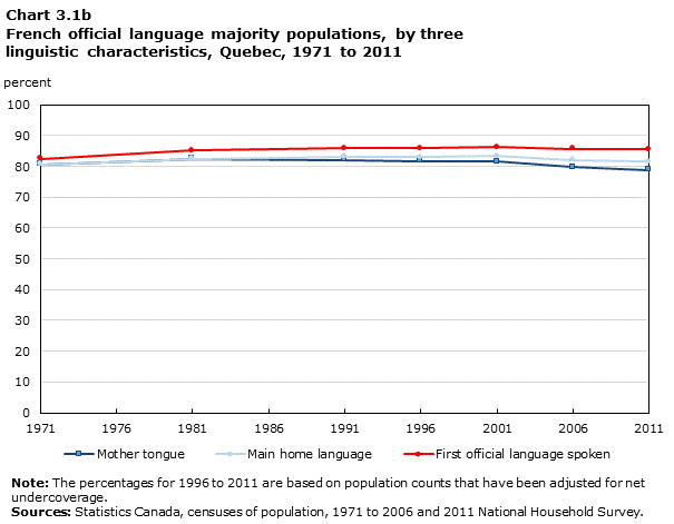 Chart 3.1b French official language majority populations, by three linguistic characteristics, Quebec, 1971 to 2011 