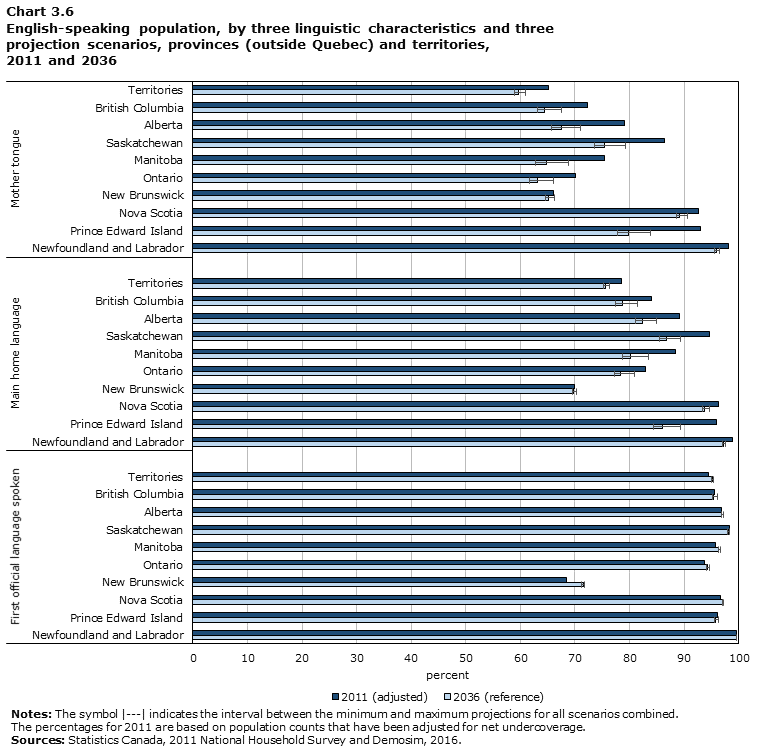 Chart 3.6 English-speaking population, by three linguistic characteristics and three projection scenarios, provinces (outside Quebec) and territories, 2011 and 2036 