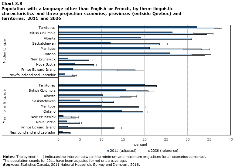 Chart 3.8 Population with a language other than English or French, by two linguistic characteristics and three projection scenarios, provinces (excluding Quebec) and territories, 2011 and 2036
