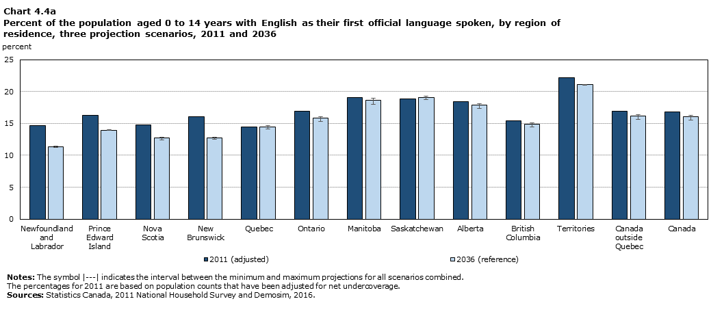 Chart 4.4a Percent of the population aged 0 to 14 years with English as their first official language spoken, by region of residence, three projection scenarios, 2011 and 2036