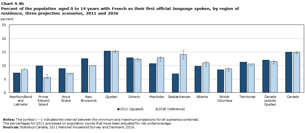 Chart 4.4b Percent of the population aged 0 to 14 years with French as their first official language spoken, by region of residence, three projection scenarios, 2011 and 2036