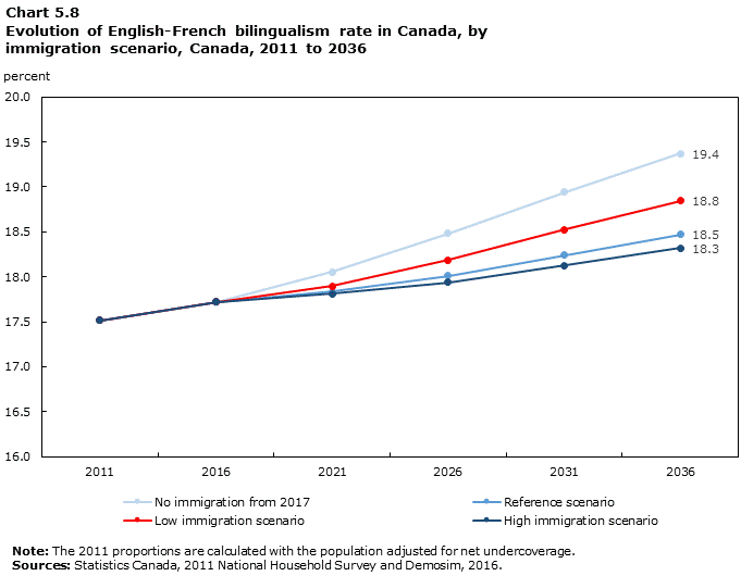 Chart 5.8 Evolution of English-French bilingualism rate in Canada, by immigration scenario, Canada, 2011 to 2036