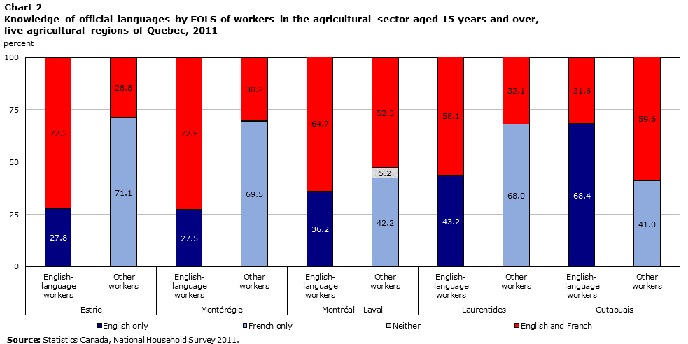 Chart 2 Knowledge of official languages by FOLS of workers in the agricultural sector aged 15 years and over, five agricultural regions of Quebec, 2011