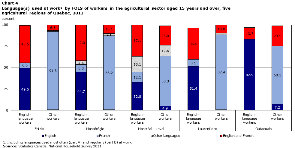 Chart 4 Language(s) used at work by FOLS of workers in the agricultural sector aged 15 years and over, five agricultural regions of Quebec, 2011