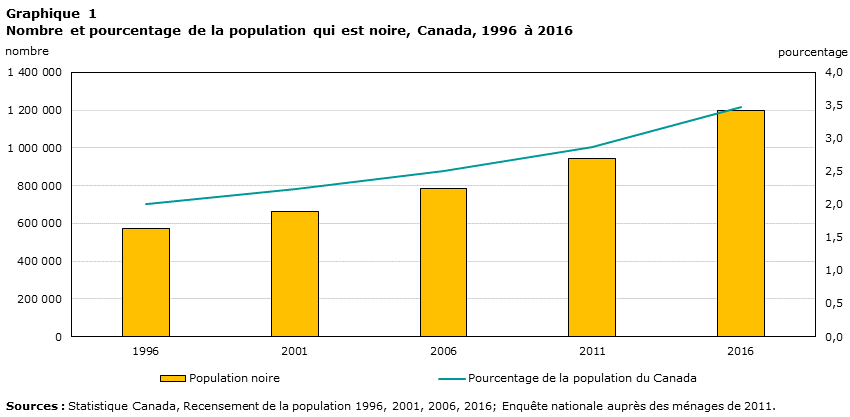 Graphique 1 En 2016, près de 1,2 million de personnes au Canada ont déclaré être noires