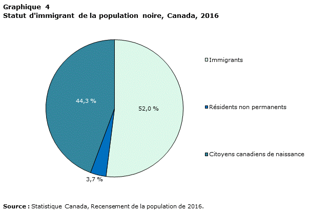 Graphique 4 Statut d'immigrant de la population noire en pourcentage, Canada, 2016