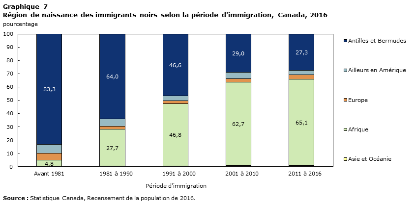 Graphique 7 Région de naissance des immigrants noirs selon la période d'immigration, Canada, 2016