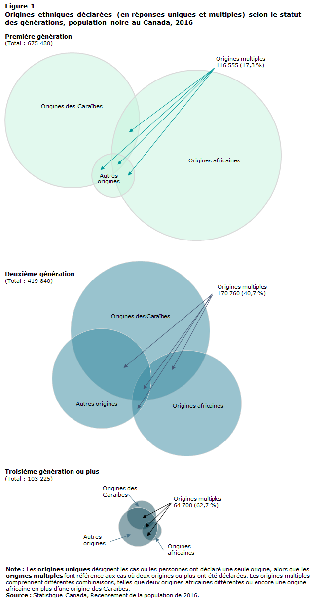 Figure 1 Origines ethniques déclarées (en réponses uniques et multiples) selon le statut des générations, population noire au Canada, 2016
