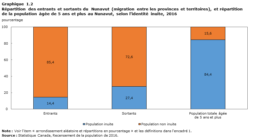 Graphique 1.2 Répartition des entrants et sortants du  Nunavut (migration entre les provinces et territoires), et répartition de la population àgée de 5 ans et plus au Nunavut, selon l'identité inuite, 2016