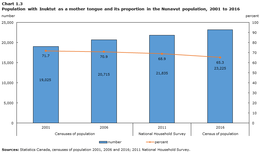 Chart 1.3 Population with Inuktut as a mother tongue and its proportion in the Nunavut population, 2001 to 2016