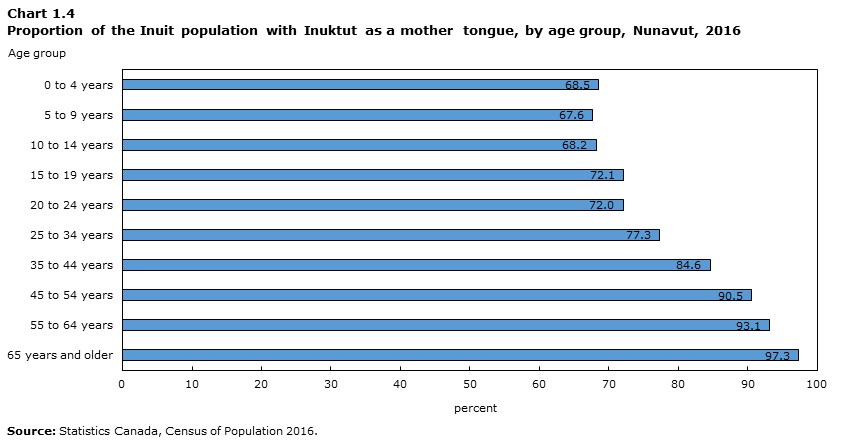 Chart 1.4 Proportion of the Inuit population with Inuktut as a mother tongue, by age group, Nunavut, 2016