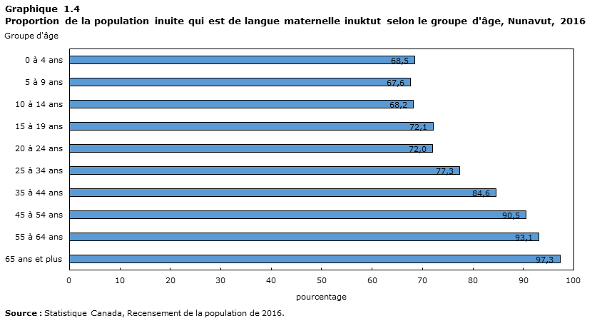 Graphique 1.4 Proportion de la population inuite qui est de langue maternelle inuktut selon le groupe d'âge, Nunavut, 2016