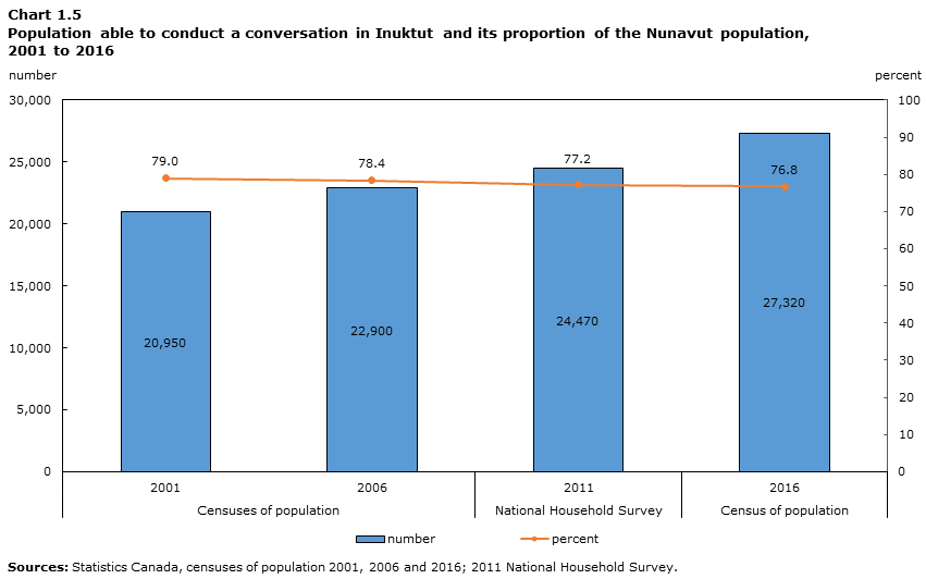 Chart 1.5 Population able to conduct a conversation in Inuktut and its proportion of the Nunavut population, 2001 to 2016