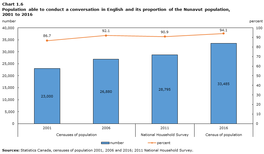 Chart 1.6 Population able to conduct a conversation in English and its proportion of the Nunavut population, 2001 to 2016