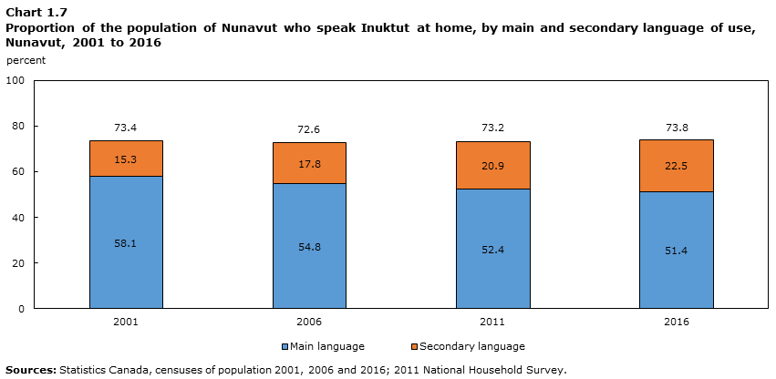 Chart 1.7 Proportion of the population of Nunavut who speak Inuktut at home, by main and secondary language of use, Nunavut, 2001 to 2016