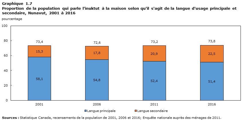 Graphique 1.7 Proportion de la population qui parle l'inuktut à la maison selon qu'il s'agit de la langue d'usage principale et secondaire, Nunavut, 2001 à 2016