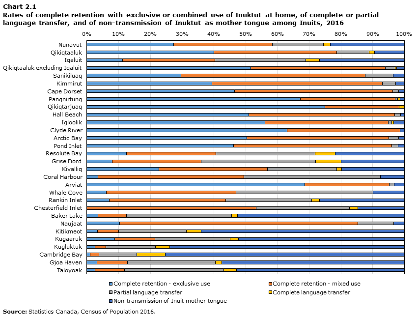 Chart 2.1 Rates of complete retention with exclusive or combined use of Inuktut at home, of complete or partial language transfer, and of non-transmission of Inuktut as mother tongue among Inuits, 2016
