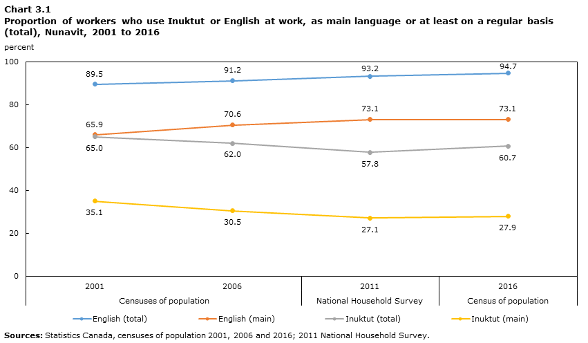 Chart 3.1 Proportion of workers who use Inuktut or English at work, as main language or at least on a regular basis (total), Nunavut, 2001 to 2016