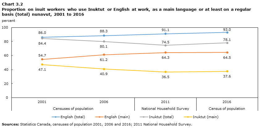 Chart 3.2 Proportion of Inuit workers who use Inuktut or English at work, as a main language or at least on a regular basis (total) Nunavut, 2001 to 2016