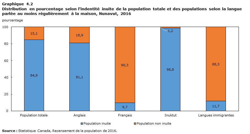 Graphique 4.2 Distribution en pourcentage selon l'indentité inuite de la population totale et des populations selon la langue parlée au moins régulièrement à la maison, Nunavut, 2016