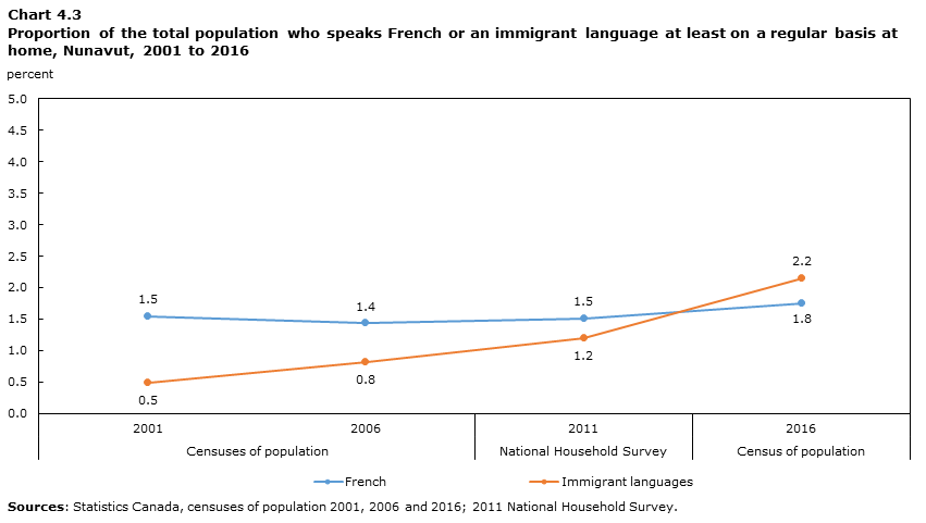 Chart 4.3 Proportion of the total population who speaks French or an immigrant language at least on a regular basis at home, Nunavut, 2001 to 2016