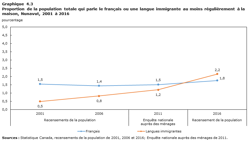 Graphique 4.3 Proportion de la population totale qui parle le français ou une langue immigrante au moins régulièrement à la maison, Nunavut, 2001 à 2016