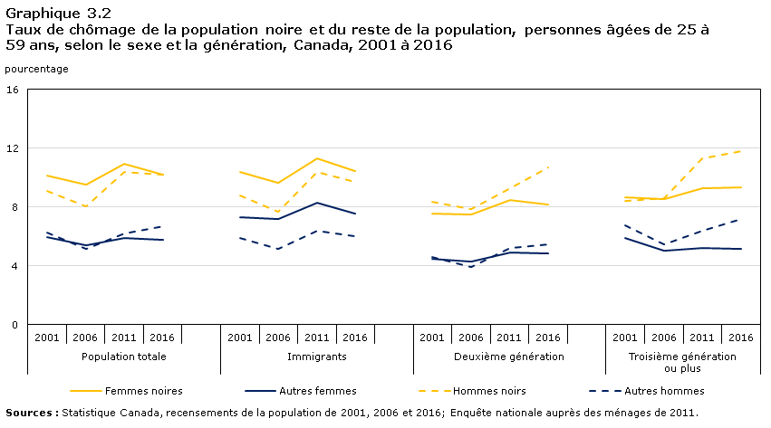 graphique 3.2: Taux de chômage de la population noire et du reste de la population, personnes âgées de 25 à 59 ans, selon le sexe et la génération, Canada, 2001 à 2016