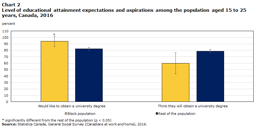 Chart 2 Level of educational attainment expectations and aspirations among the population aged 15 to 25 years, Canada, 2016