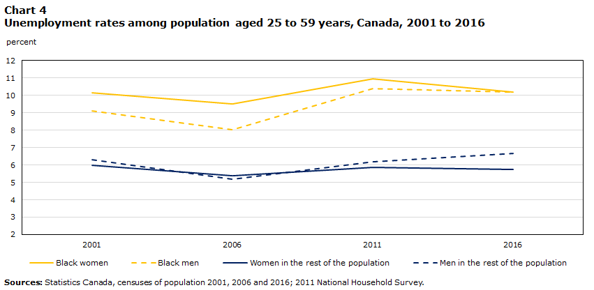 Chart 4 Unemployment rates among population aged 25 to 59 years, Canada, 2001 to 2016