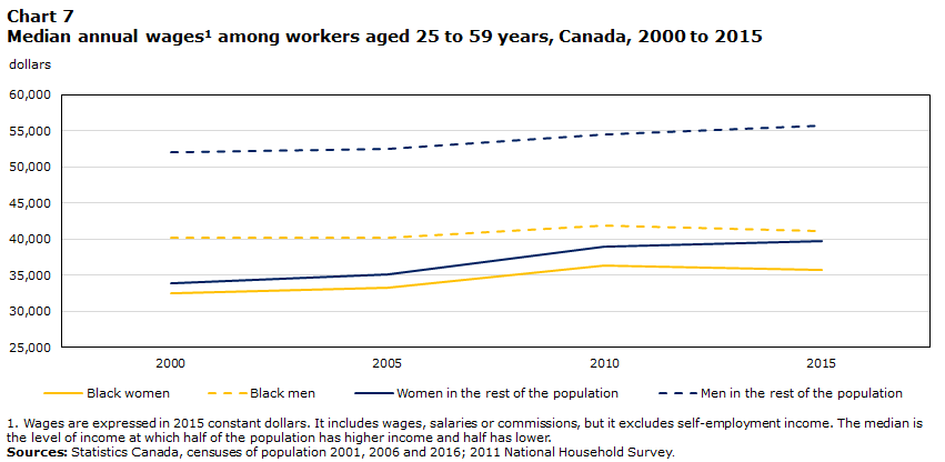 Chart 7 Median annual wages1 among workers aged 25 to 59 years, Canada, 2000 to 2015