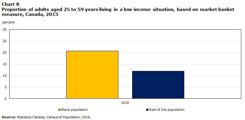 Chart 8 Proportion of adults aged 25 to 59 years living in a low-income situation, based on market basket measure, Canada, 2015