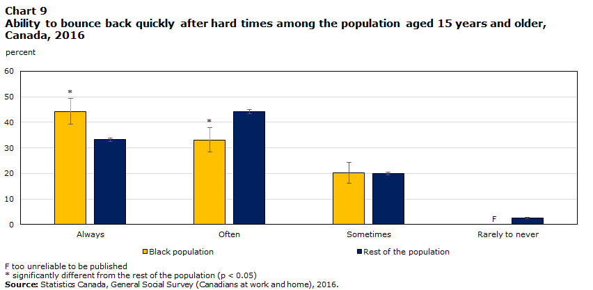 Chart 9 Ability to bounce back quickly after hard times among the population aged 15 years and older, Canada, 2016