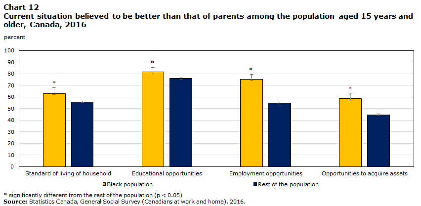 Chart 12 Current situation believed to be better than that of parents among the population aged 15 years and older, Canada, 2016