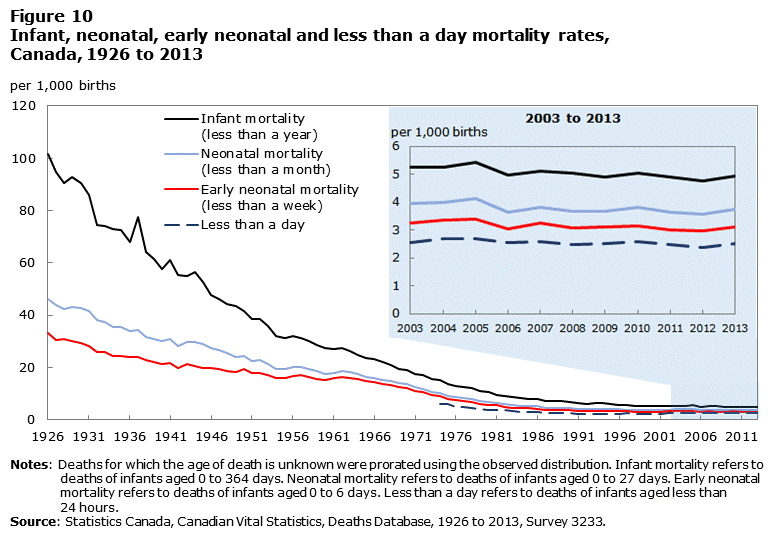 Figure 10 Infant, neonatal, early neonatal and less than a day mortality rates, Canada, 1926 to 2013