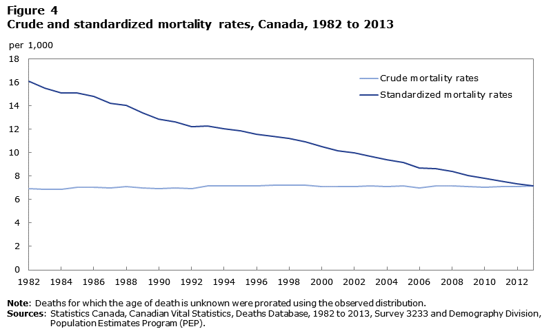 Figure 4 Crude and standardised mortality rates, Canada, 1982 to 2013