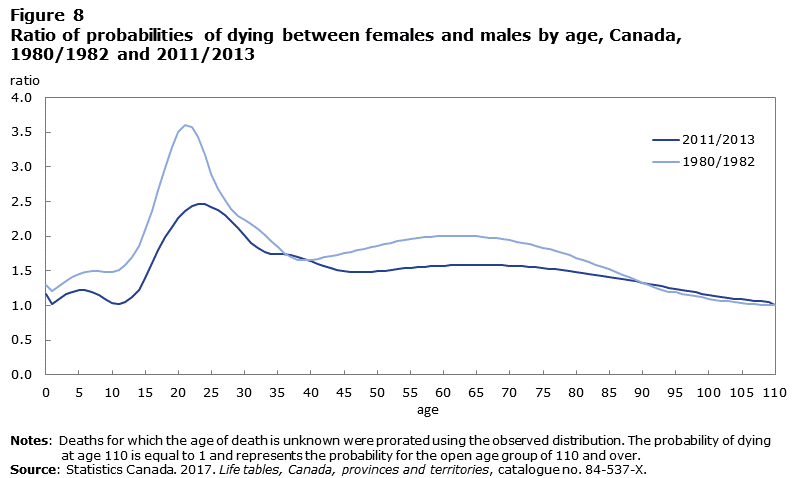 Figure 8 Ratio of probabilities of dying between females and males by age, Canada, 1980/1982 and 2011/2013