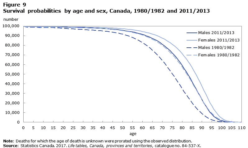 Figure 9 Survival probabilities by age and sex, Canada, 1980/1982 and 2011/2013