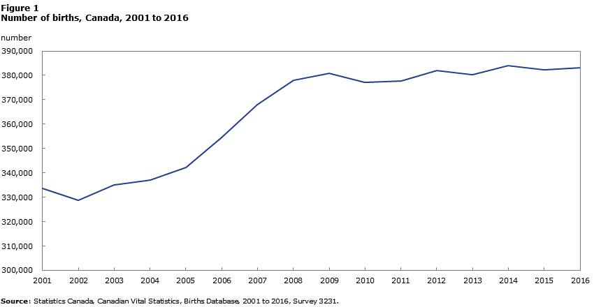 Figure 1 Number of births, Canada, 2001 to 2016