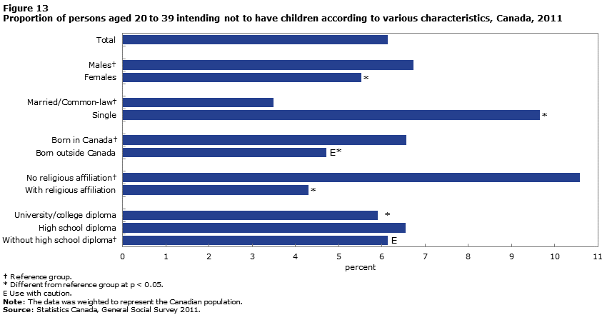 Figure 13 Proportion of persons aged 20 to 39 intending not to have children according to various characteristics among individuals, Canada, 2011