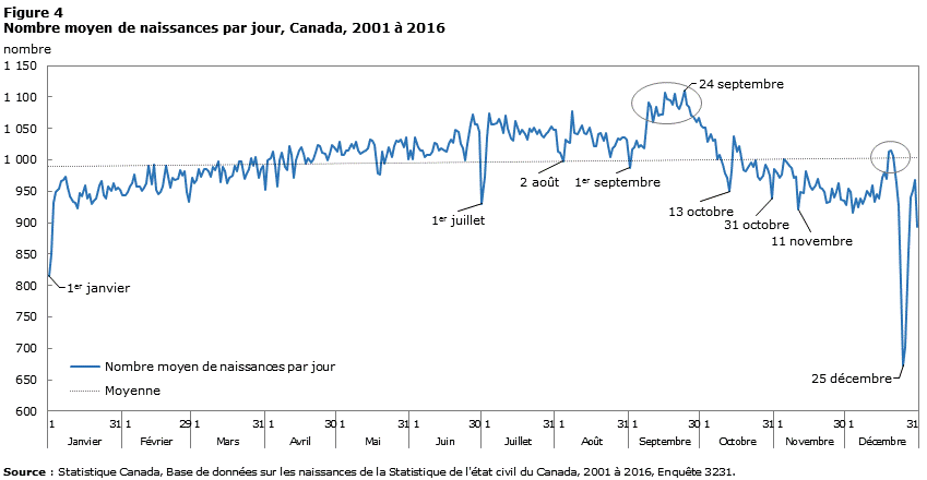 Figure 4 Nombre moyen de naissances par jour, Canada, 2001 à 2016