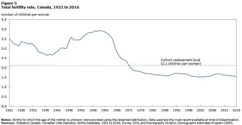 Figure 5 Total fertility rate (number of children per woman), Canada, 1921 to 2016