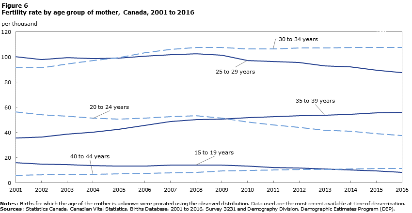 Figure 6 Fertility rate by age group of mother, Canada, 2001 to 2016