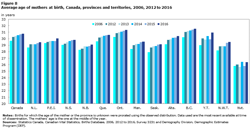 Figure 8 Average age of the mother at birth, Canada, provinces and territories, 2006, 2012 to 2016